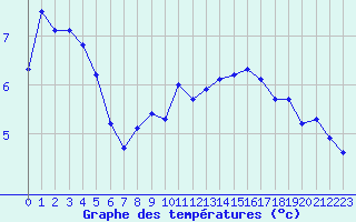 Courbe de tempratures pour Saint-Amans (48)