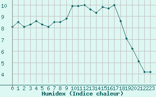 Courbe de l'humidex pour Nris-les-Bains (03)