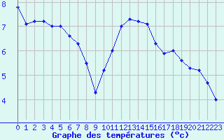 Courbe de tempratures pour Metz (57)
