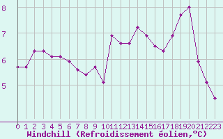 Courbe du refroidissement olien pour Brive-Souillac (19)