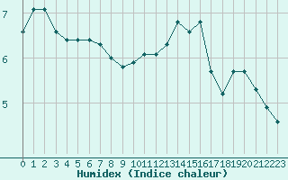 Courbe de l'humidex pour Triel-sur-Seine (78)