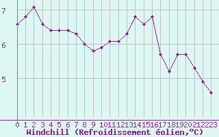 Courbe du refroidissement olien pour Triel-sur-Seine (78)