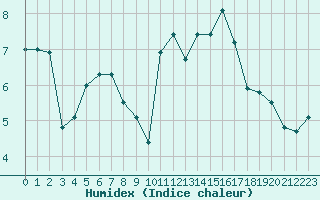 Courbe de l'humidex pour Trelly (50)