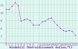 Courbe du refroidissement olien pour Challes-les-Eaux (73)
