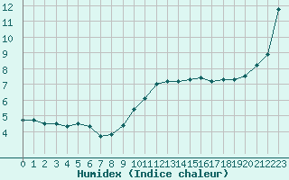 Courbe de l'humidex pour Muret (31)