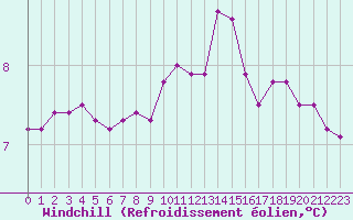 Courbe du refroidissement olien pour Nevers (58)