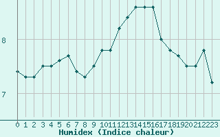 Courbe de l'humidex pour Beauvais (60)