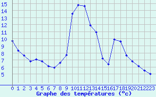 Courbe de tempratures pour Pinsot (38)