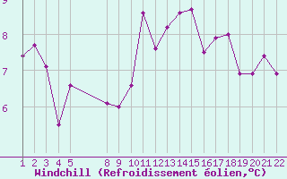 Courbe du refroidissement olien pour Jonzac (17)