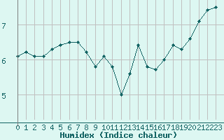 Courbe de l'humidex pour Landivisiau (29)