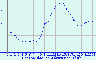 Courbe de tempratures pour Metz-Nancy-Lorraine (57)