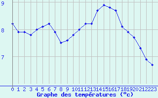 Courbe de tempratures pour Biache-Saint-Vaast (62)