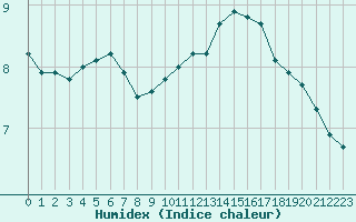 Courbe de l'humidex pour Biache-Saint-Vaast (62)