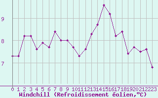 Courbe du refroidissement olien pour Auch (32)