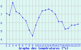 Courbe de tempratures pour Lussat (23)