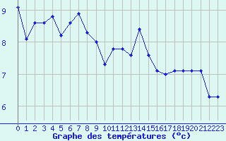 Courbe de tempratures pour Guret (23)