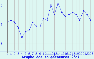 Courbe de tempratures pour Cap Corse (2B)