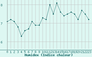 Courbe de l'humidex pour Cap Corse (2B)