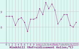 Courbe du refroidissement olien pour Brest (29)