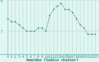 Courbe de l'humidex pour Cernay-la-Ville (78)