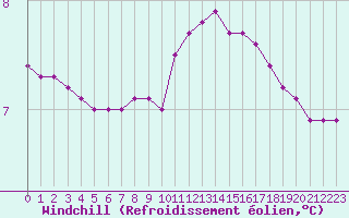 Courbe du refroidissement olien pour Cernay-la-Ville (78)