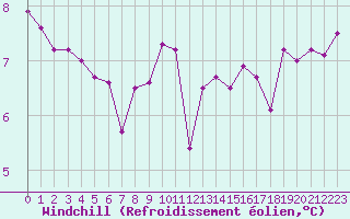Courbe du refroidissement olien pour Aytr-Plage (17)