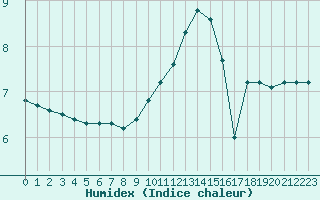 Courbe de l'humidex pour Boulaide (Lux)