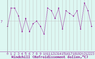 Courbe du refroidissement olien pour Pointe de Chassiron (17)