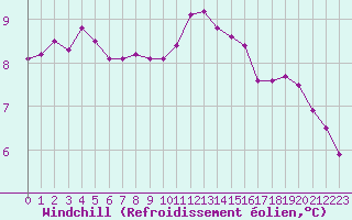 Courbe du refroidissement olien pour Ploumanac