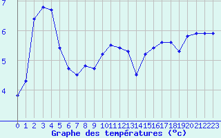 Courbe de tempratures pour Deauville (14)