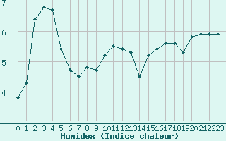 Courbe de l'humidex pour Deauville (14)