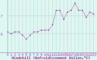 Courbe du refroidissement olien pour Le Mesnil-Esnard (76)