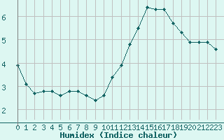 Courbe de l'humidex pour Cap Ferret (33)