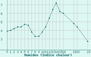 Courbe de l'humidex pour Saint-Haon (43)