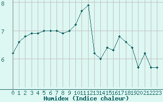 Courbe de l'humidex pour Saint-Dizier (52)