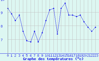 Courbe de tempratures pour Aizenay (85)