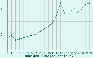 Courbe de l'humidex pour Croisette (62)