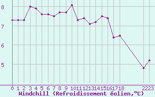 Courbe du refroidissement olien pour Nostang (56)