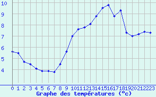 Courbe de tempratures pour Guret Saint-Laurent (23)