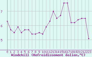Courbe du refroidissement olien pour Pouzauges (85)