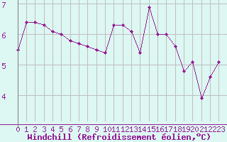 Courbe du refroidissement olien pour Cap de la Hague (50)