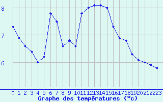 Courbe de tempratures pour Crest (26)