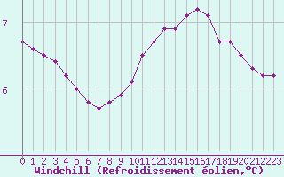 Courbe du refroidissement olien pour Colmar-Ouest (68)