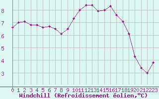 Courbe du refroidissement olien pour Frontenay (79)