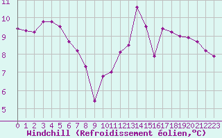 Courbe du refroidissement olien pour Montroy (17)