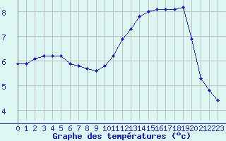 Courbe de tempratures pour Renwez (08)