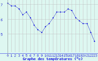 Courbe de tempratures pour Mcon (71)