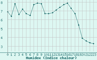 Courbe de l'humidex pour Bulson (08)