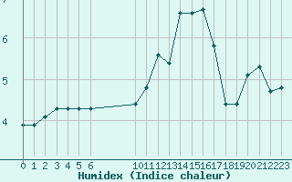 Courbe de l'humidex pour Saint-Yrieix-le-Djalat (19)