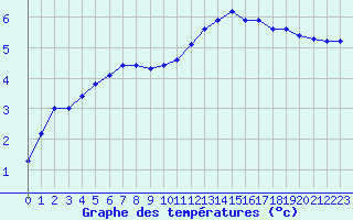 Courbe de tempratures pour Brigueuil (16)